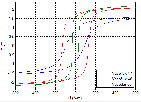 Modelica.Magnetic.FluxTubes.Material.HysteresisTableData